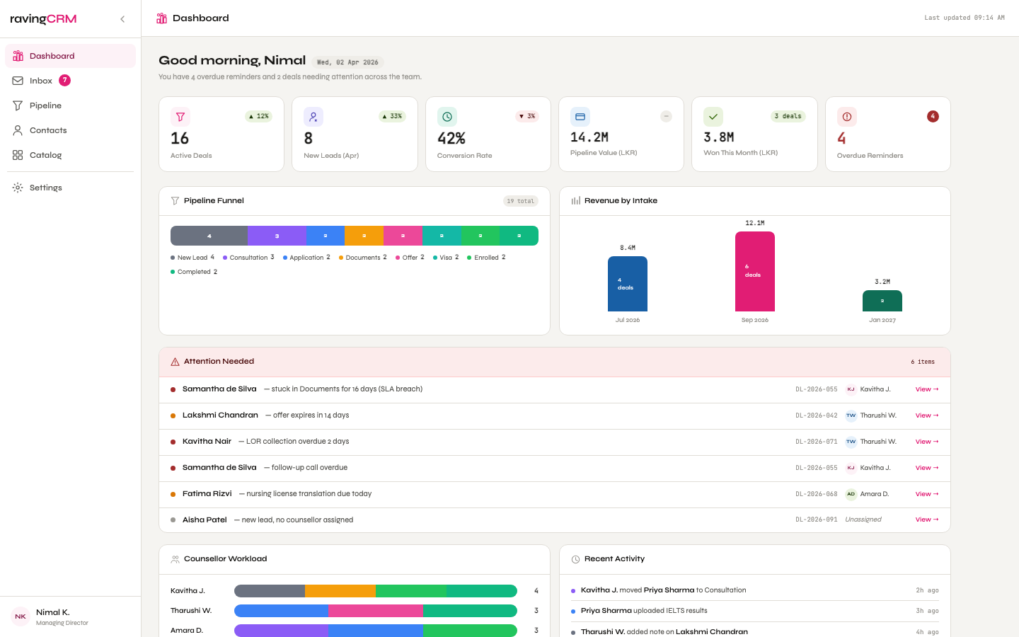 ravingCRM dashboard showing application metrics, pipeline funnel, and team activity